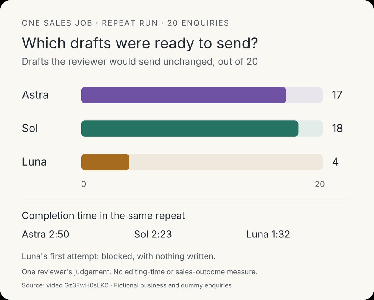 Repeat-run drafts the reviewer would send unchanged, out of 20: Astra 17, Sol 18, Luna 4. Completion times: Astra 2 minutes 50 seconds, Sol 2 minutes 23 seconds, Luna 1 minute 32 seconds. Luna's first attempt was blocked with nothing written.