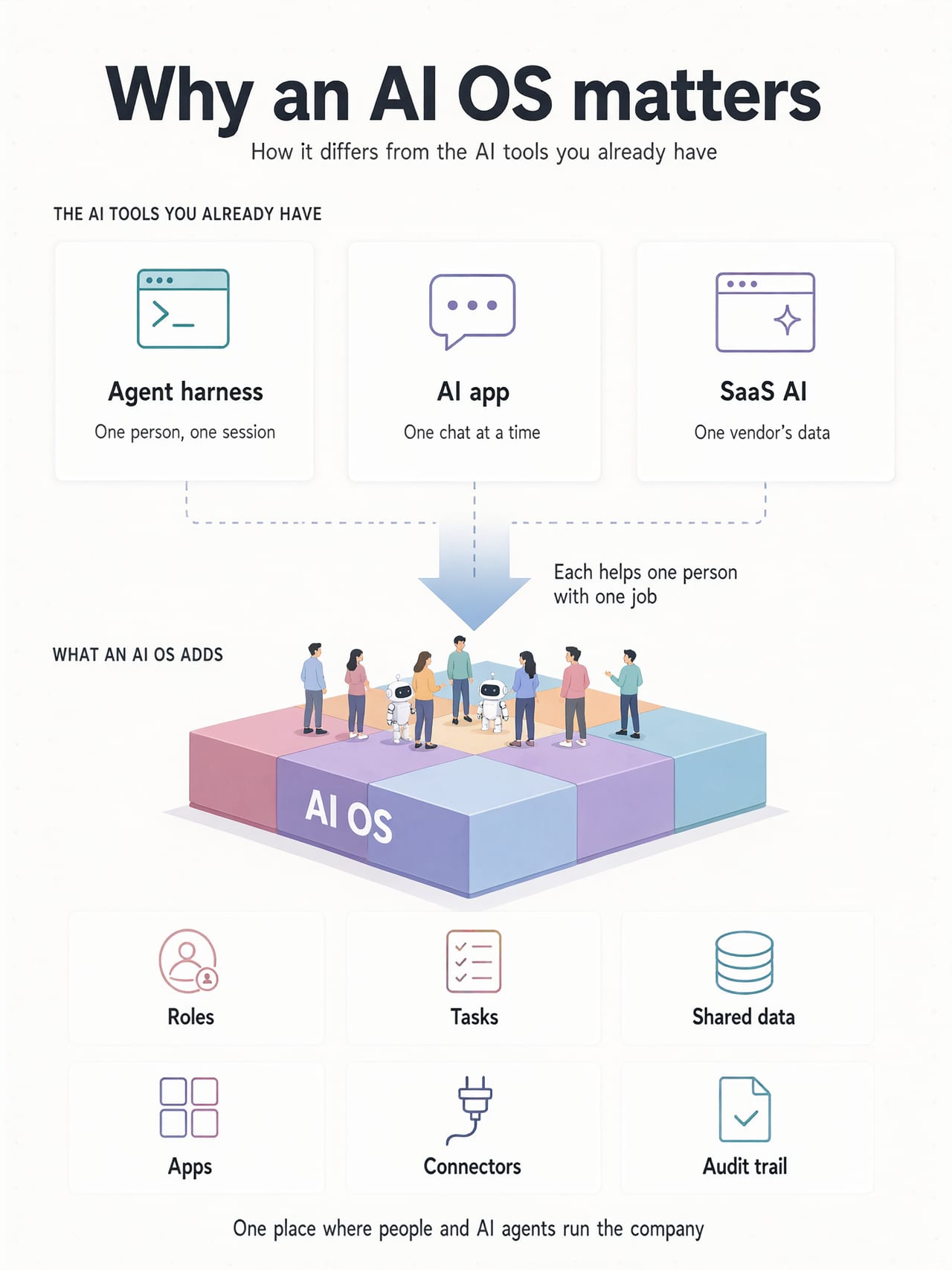 Infographic titled Why an AI OS matters. At the top, three separate cards show the AI tools most companies already have: an agent harness (one person, one session), an AI app (one chat at a time) and SaaS AI (one vendor's data). Their lines merge into one arrow, labelled each helps one person with one job, pointing down to a platform labelled AI OS where people and AI agents stand together. Under it are six tiles: roles, tasks, shared data, apps, connectors and audit trail. The closing line reads: one place where people and AI agents run the company.