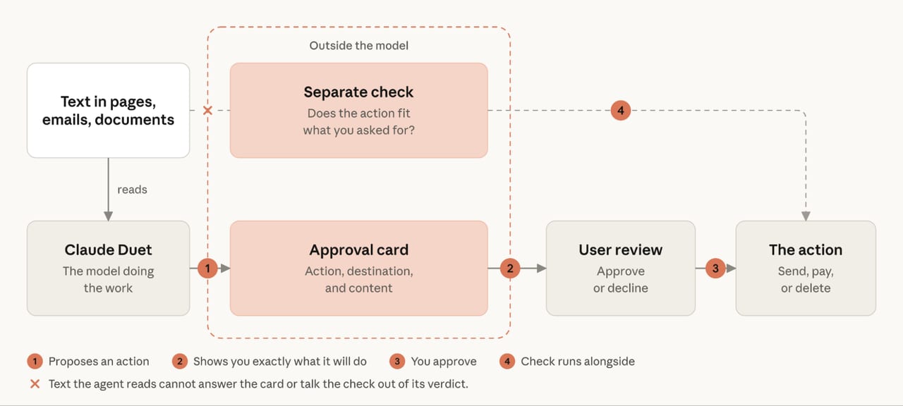 Anthropic's approval-flow diagram: Claude Duet proposes an action; an approval card shows the action, destination and content; the user approves or declines; then the action can proceed. A separate check outside the model runs alongside the action to assess whether it matches the request. Text read by the agent cannot answer the card or override that check.