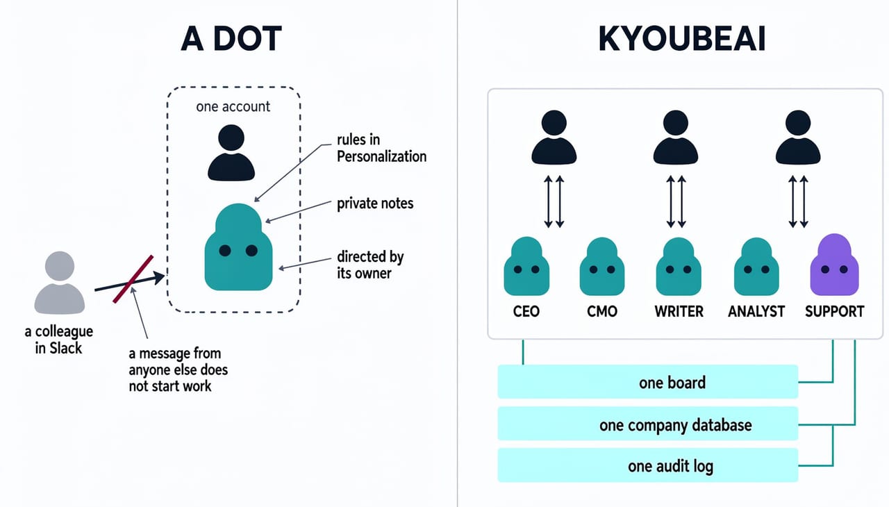 A two-panel diagram. The left panel, headed 'A dot', shows a dashed boundary labelled 'one account' holding one person glyph above one teal agent; three leader lines point into the boundary, reading 'rules in Personalization', 'private notes' and 'directed by its owner'. Outside the boundary a grey figure captioned 'a colleague in Slack' sends an arrow at it that stops at the dashed edge and is struck through in red, captioned 'a message from anyone else does not start work'. The right panel, headed 'KyoubeAI', shows one shared card: a row of three people above a row of five agents labelled CEO, CMO, Writer, Analyst and Support, with double-headed arrows running both ways between the two rows. Three bars beneath the card read 'one board', 'one company database' and 'one audit log'.