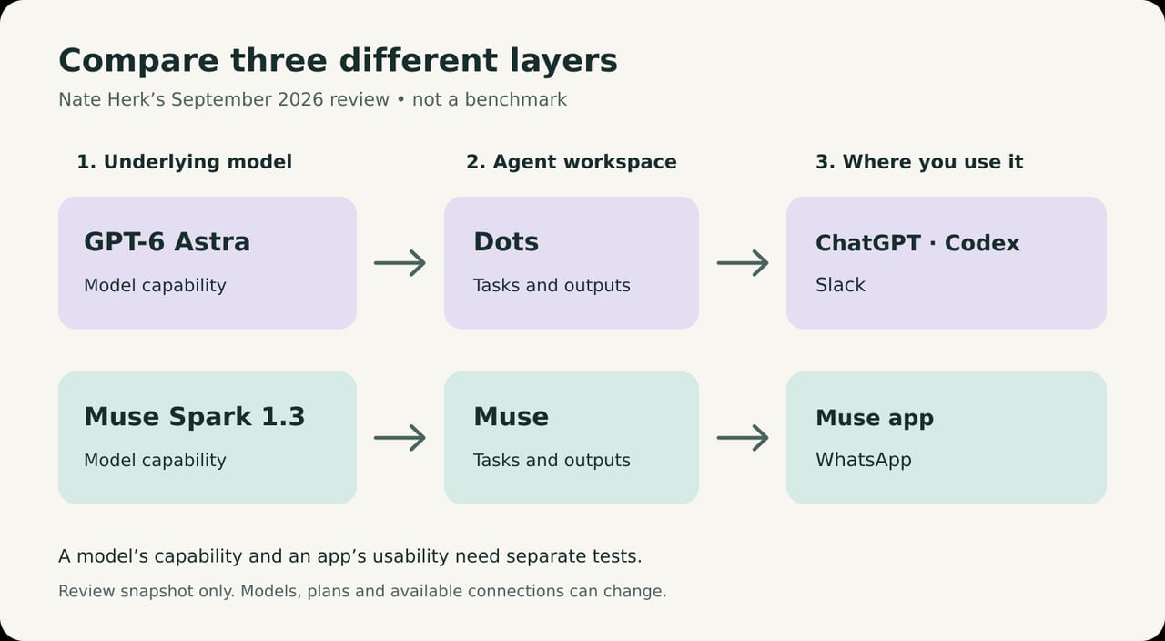 Three layers in each product: GPT-6 Astra powers Dots, which connects to ChatGPT, Codex and Slack in Herk’s review; Muse Spark 1.3 powers Muse, with the Muse app and WhatsApp. These are September review observations, not current plan guarantees.