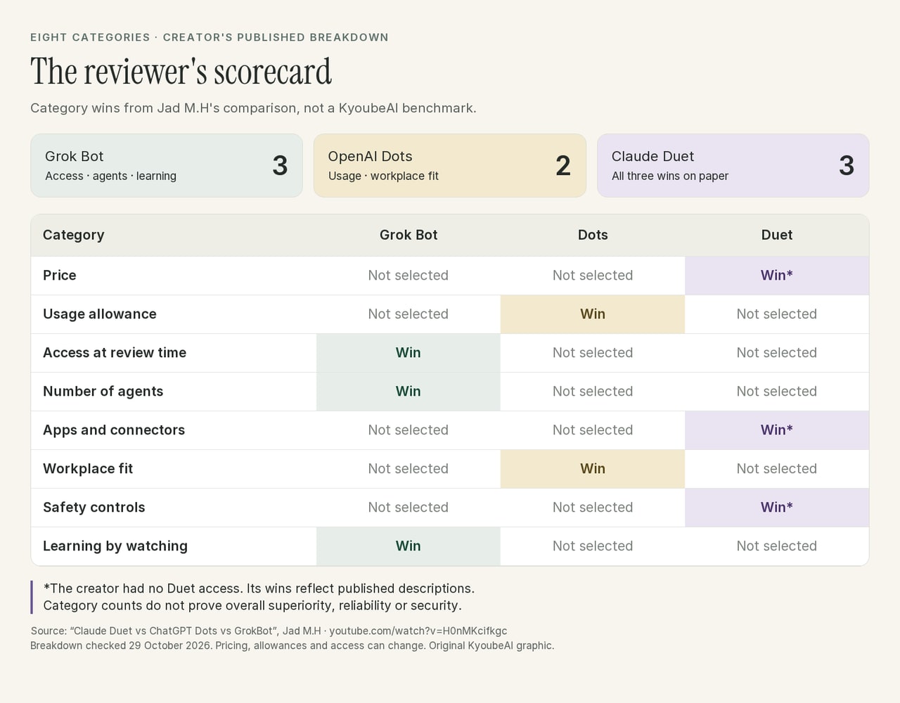 Jad M.H's category-win scorecard: Grok Bot three, OpenAI Dots two and Claude Duet three. All Duet wins are based on published information. The complete category results follow in text.