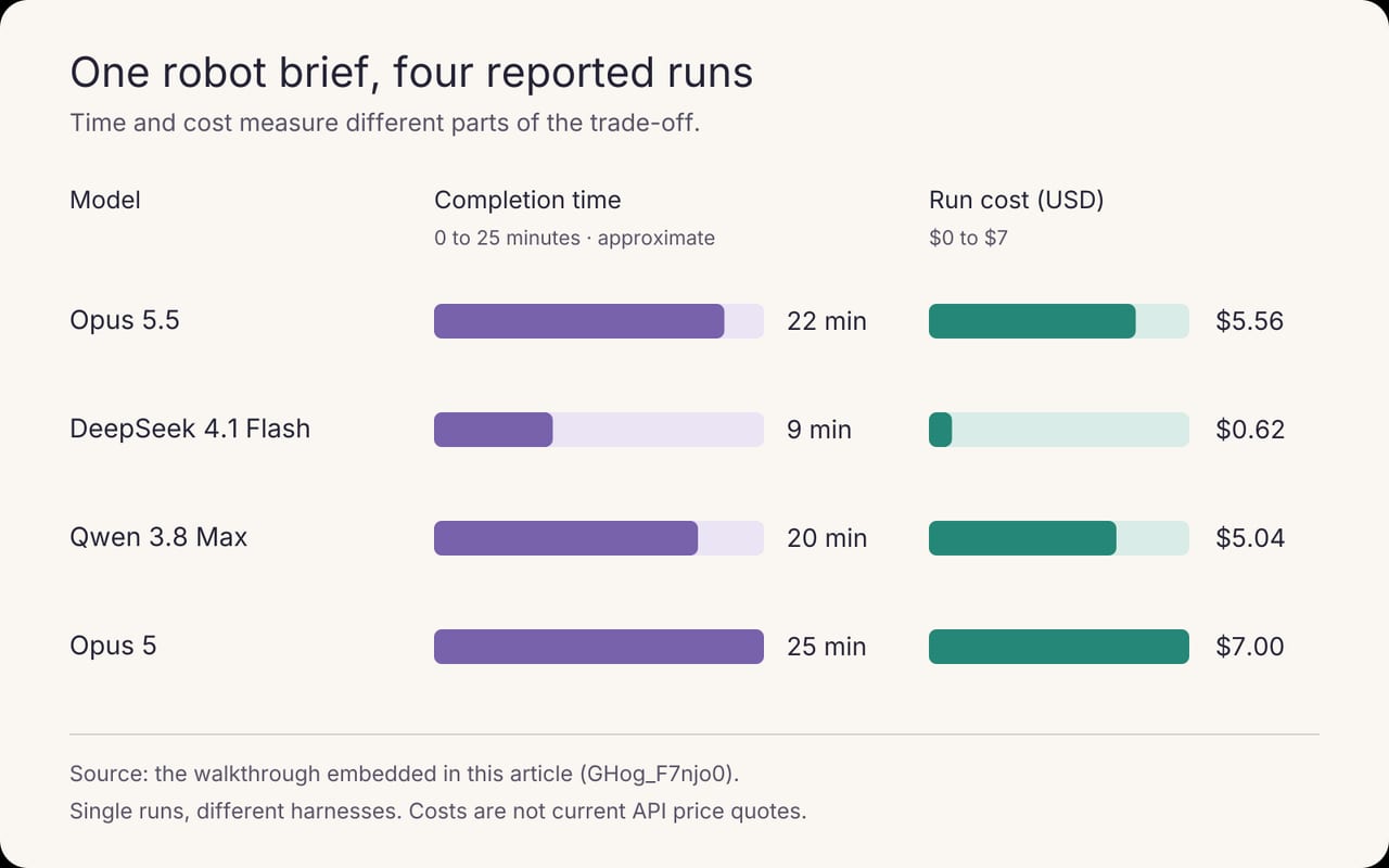 Reported results for one robot build: Opus 5.5, 22 minutes and $5.56; DeepSeek 4.1 Flash, 9 minutes and $0.62; Qwen 3.8 Max, 20 minutes and $5.04; Opus 5, 25 minutes and $7.00.